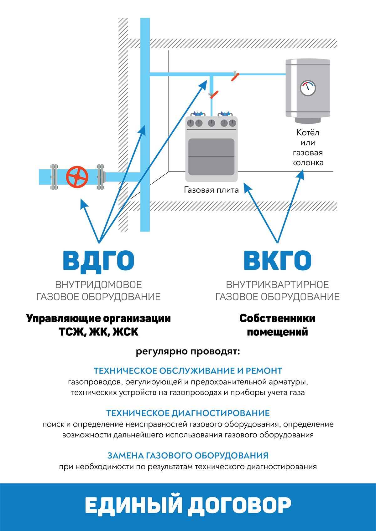 Правила безопасного использования газа в быту (+видео)